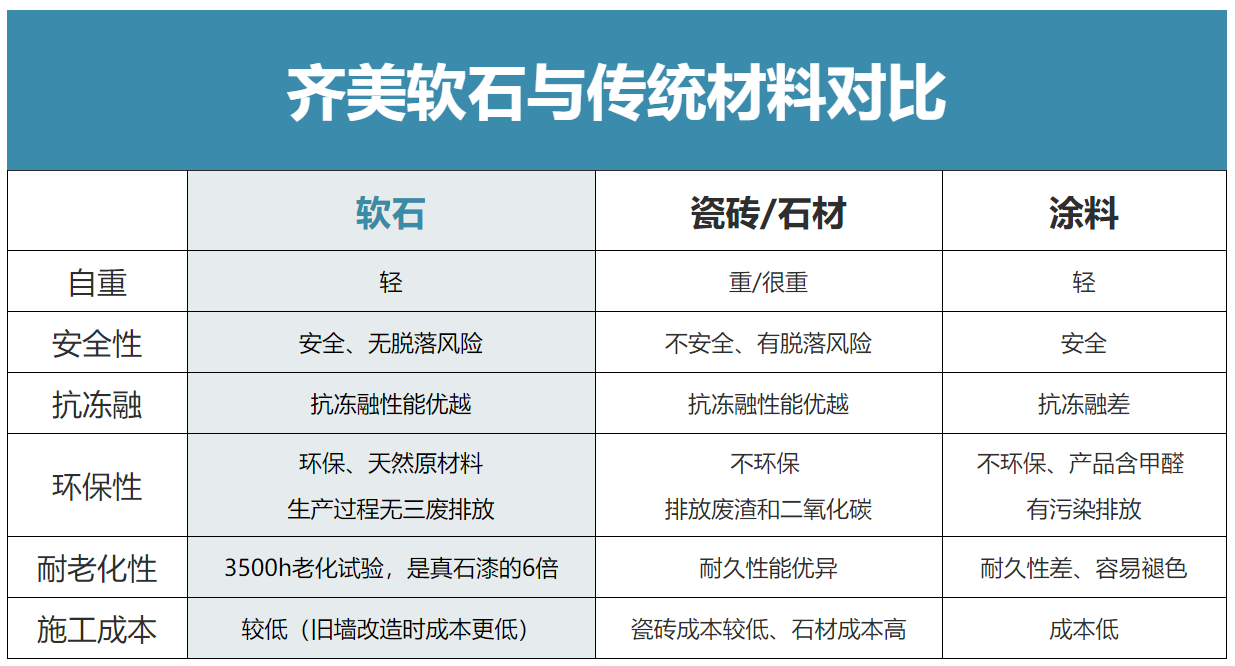 软瓷砖相比其他传统建材的优势